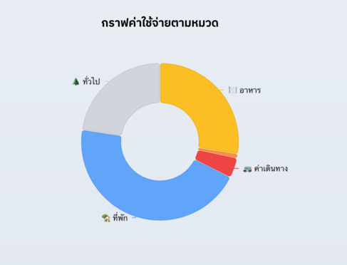 แชร์สรุปง่าย