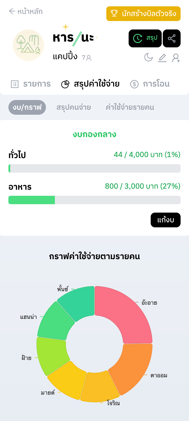 กราฟภาพรวม